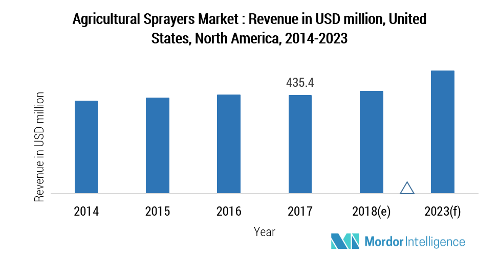 North America Agricultural Sprayers Market Growth, Trends, and